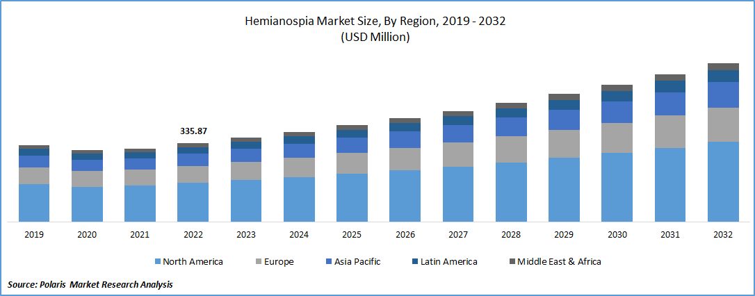 Hemianopsia Market Size